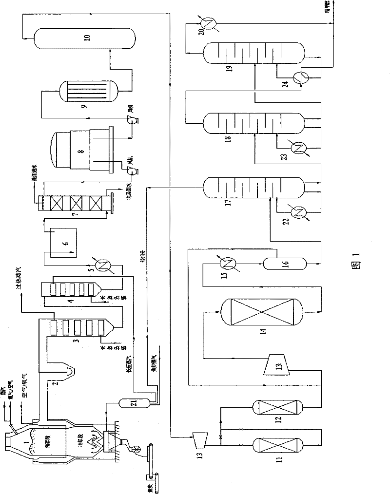 Integration process of coke dry quenching co-production synthesis gas and downstream products thereof of methanol