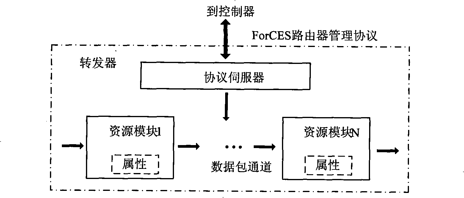 Method for designing synthesis network management system based on ForCES protocol