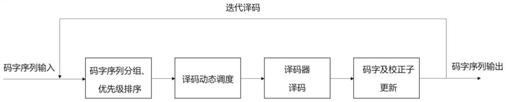 On-demand decoding method and device