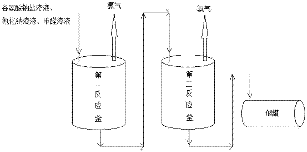 A kind of technique for continuous production of tetrasodium glutamic acid diacetate