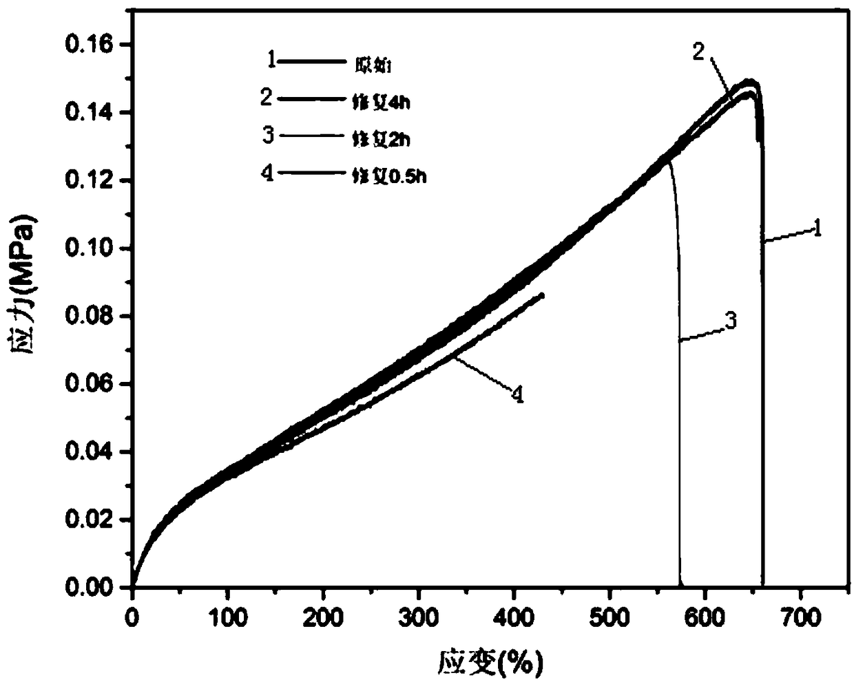 Application of polysiloxane elastomer based on aryl disulfide bond and imine bond as self-healing material