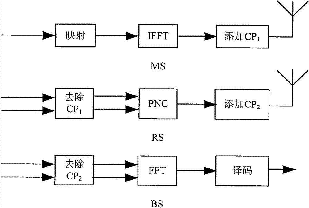 Double-hop cooperative transporting method based on physical-layer network coding