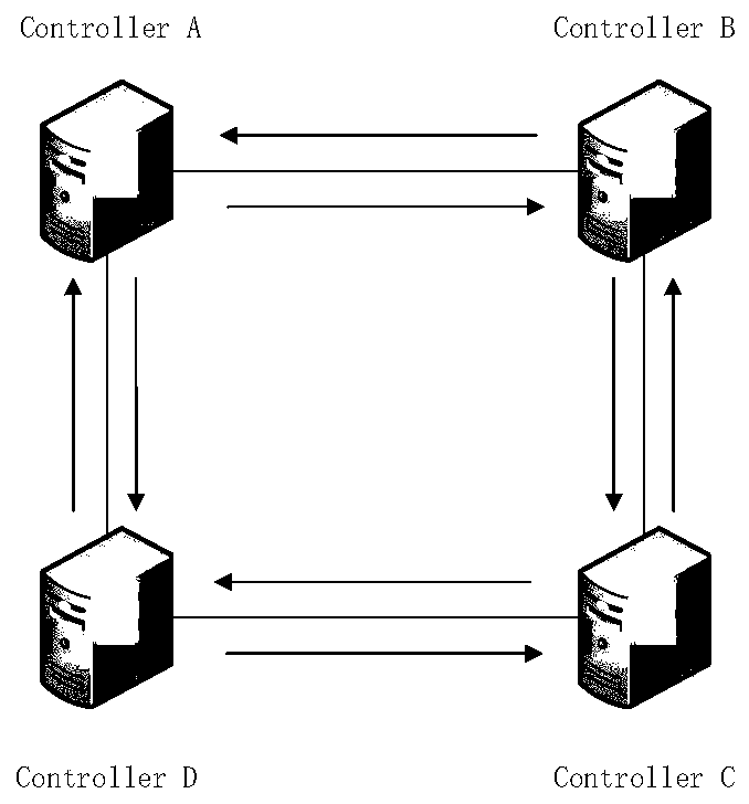 SDN multi-controller fault detection algorithm based on gray Markov algorithm