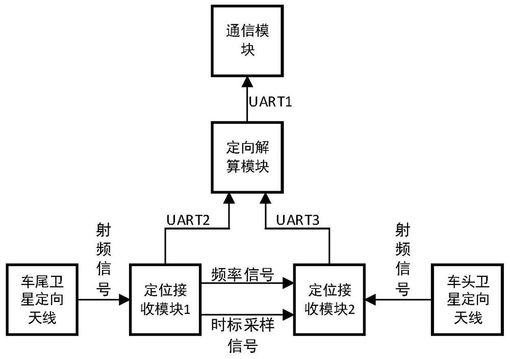 Beidou third-generation-based double-frequency double-antenna time-frequency synchronous orientation device and method and shared bicycle