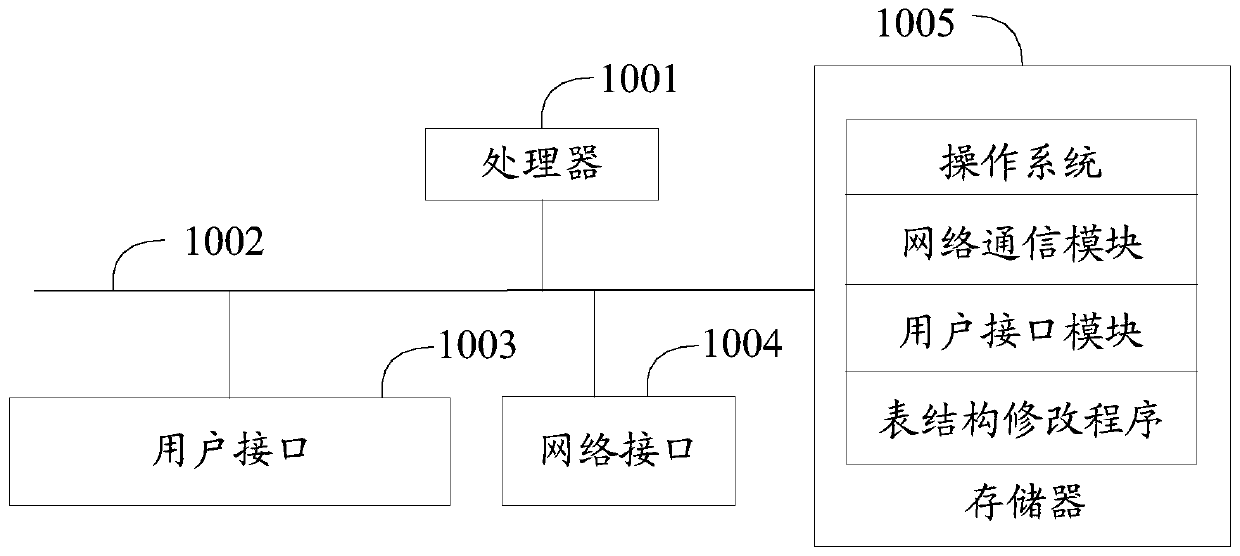 Table structure modification method and device, equipment and computer readable storage medium