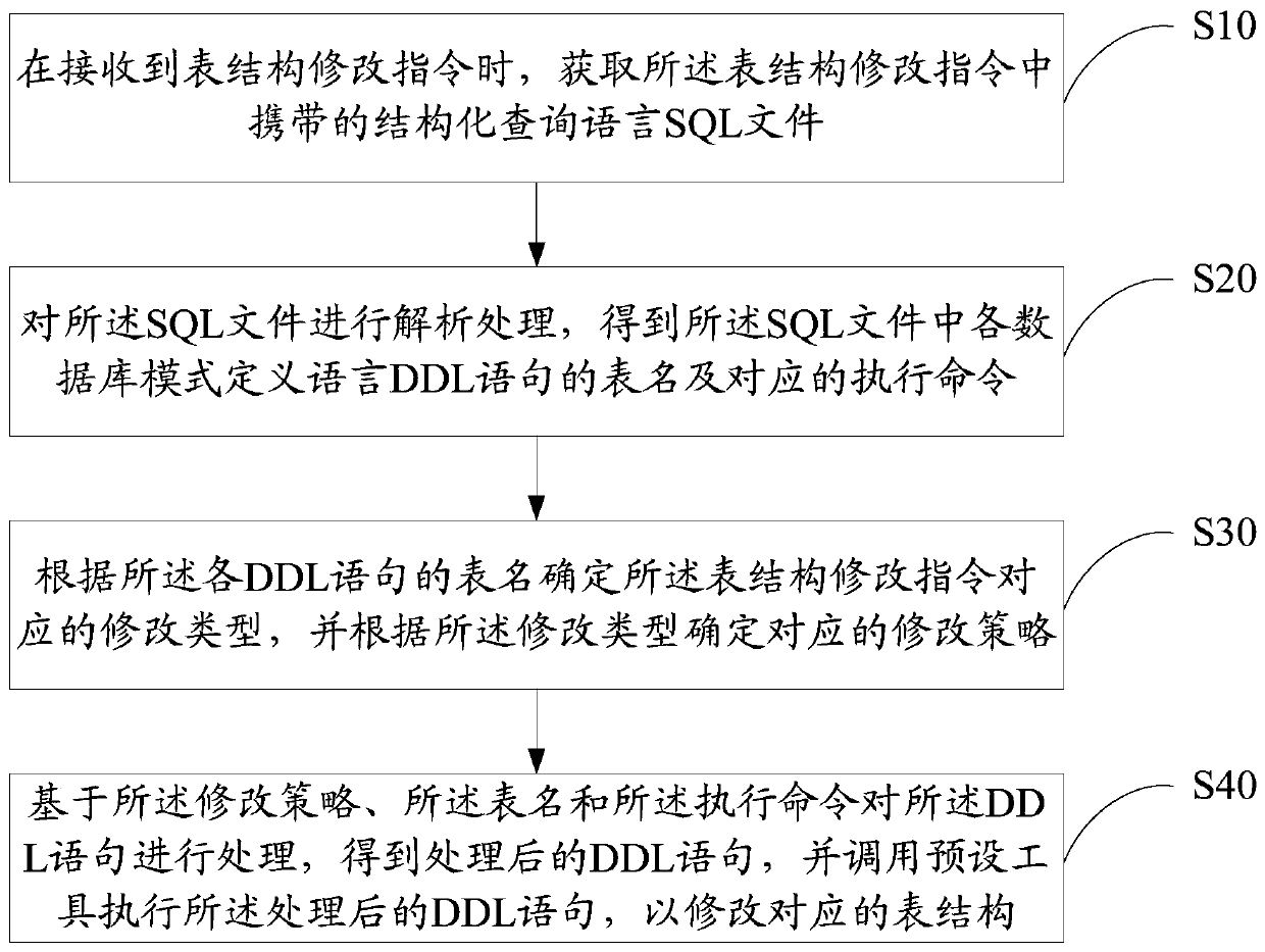 Table structure modification method and device, equipment and computer readable storage medium