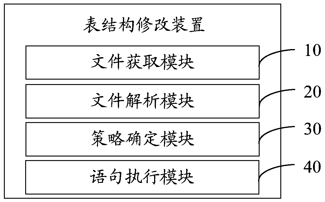 Table structure modification method and device, equipment and computer readable storage medium