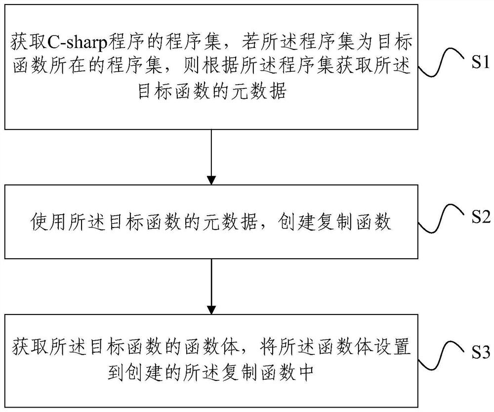 A method and device for duplicating functions in c-sharp