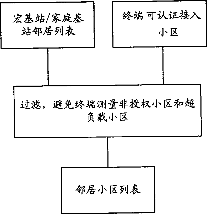 Cellular communication system and cell filtering method thereof
