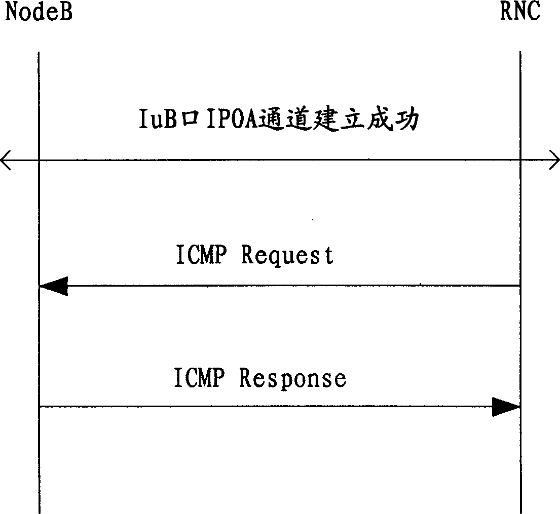Method for dynamic confugerating permanent virtual circuit and intel network address by radio network controller