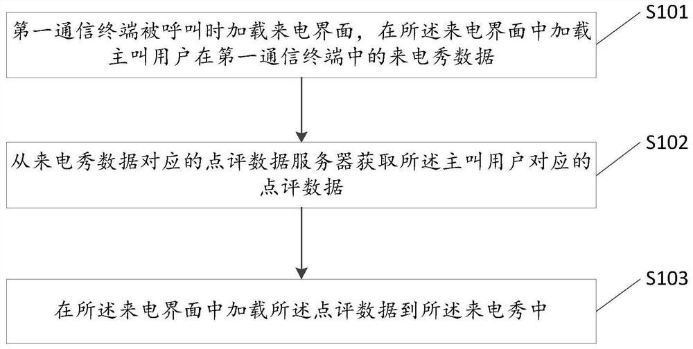 A method and device for loading review data