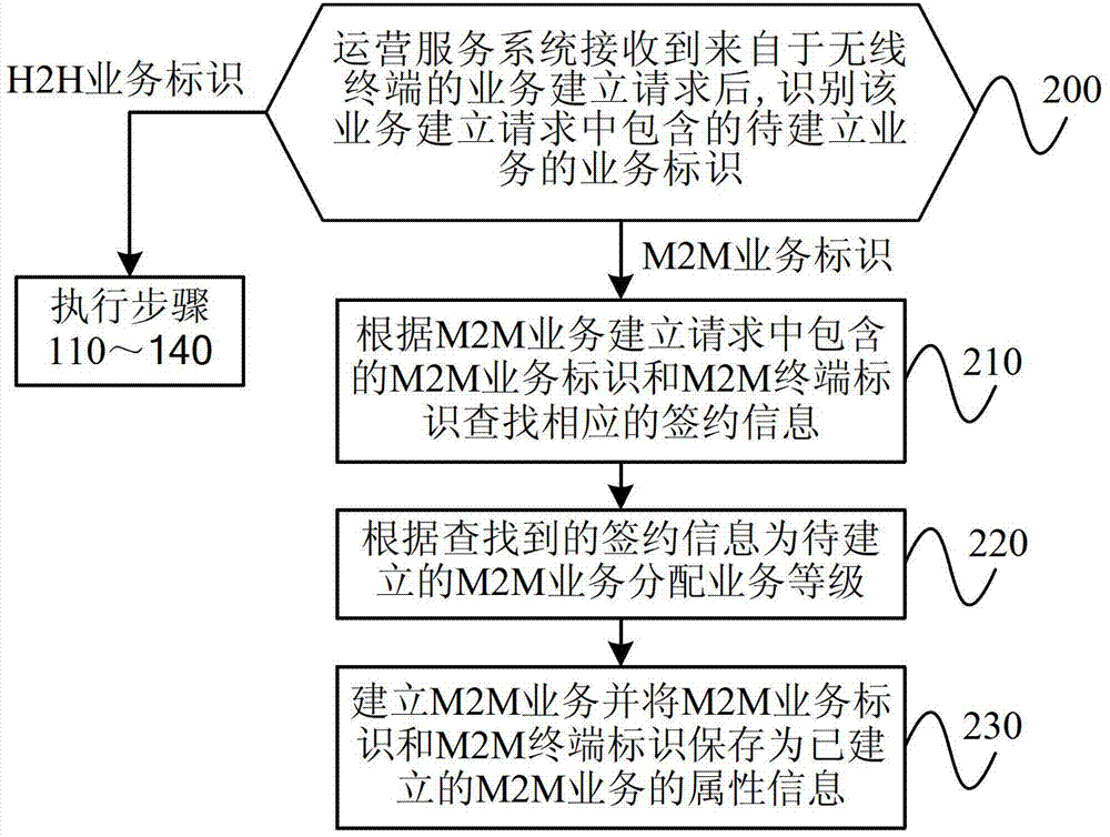 Business service quality assurance method and operation service system