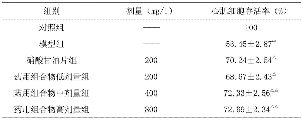 Traditional Chinese medicine for treating coronary heart diseases and stenocardia and preparation method thereof