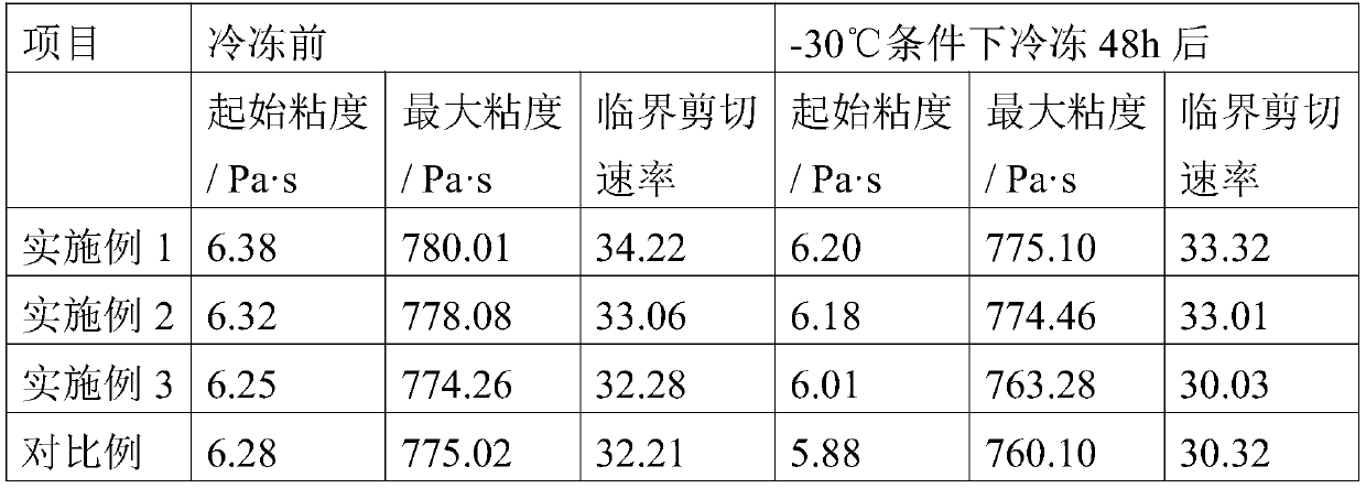 Preparation method and application of a low temperature resistant shear thickening liquid