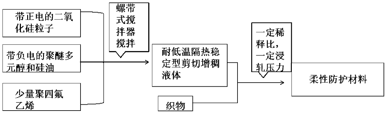 Preparation method and application of a low temperature resistant shear thickening liquid