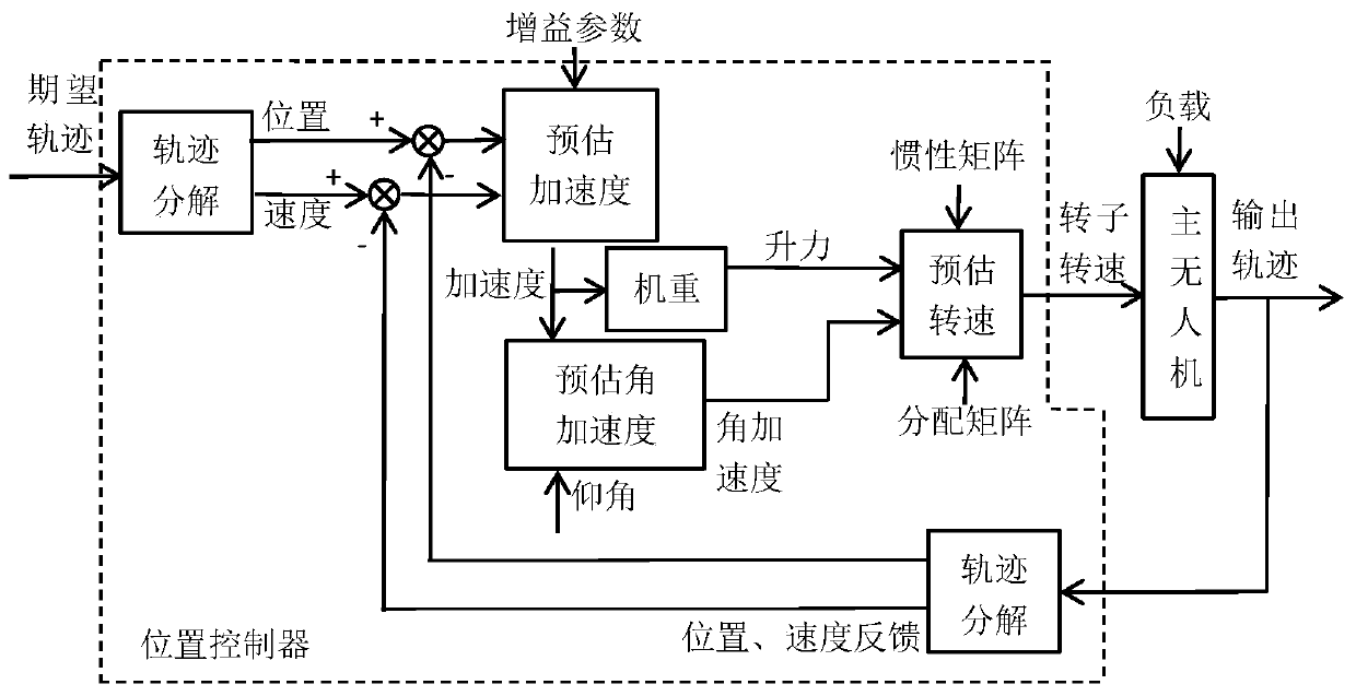 Multi-unmanned aerial vehicle cooperative control system based on ADRC control and method thereof