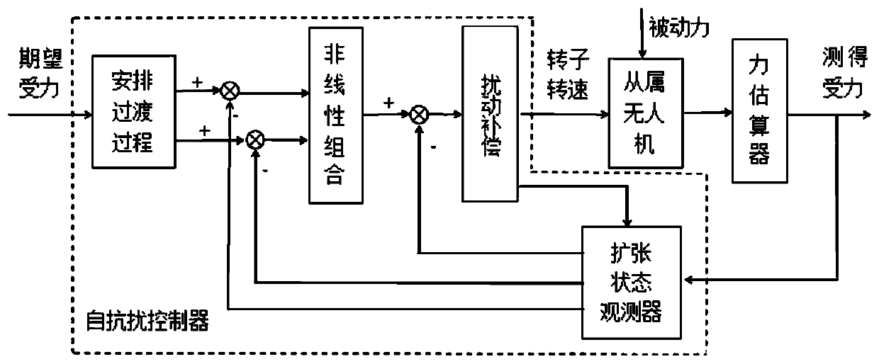 Multi-unmanned aerial vehicle cooperative control system based on ADRC control and method thereof