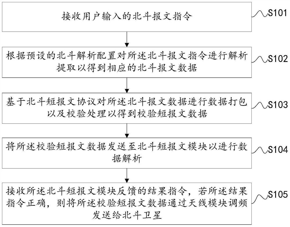 Beidou short message packaging and analyzing method and device