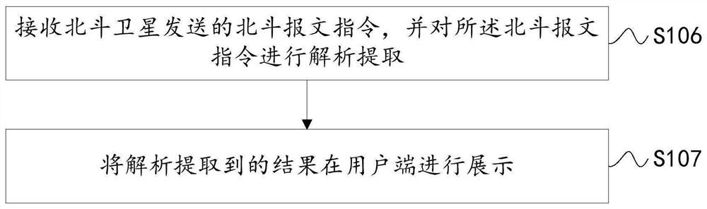 Beidou short message packaging and analyzing method and device