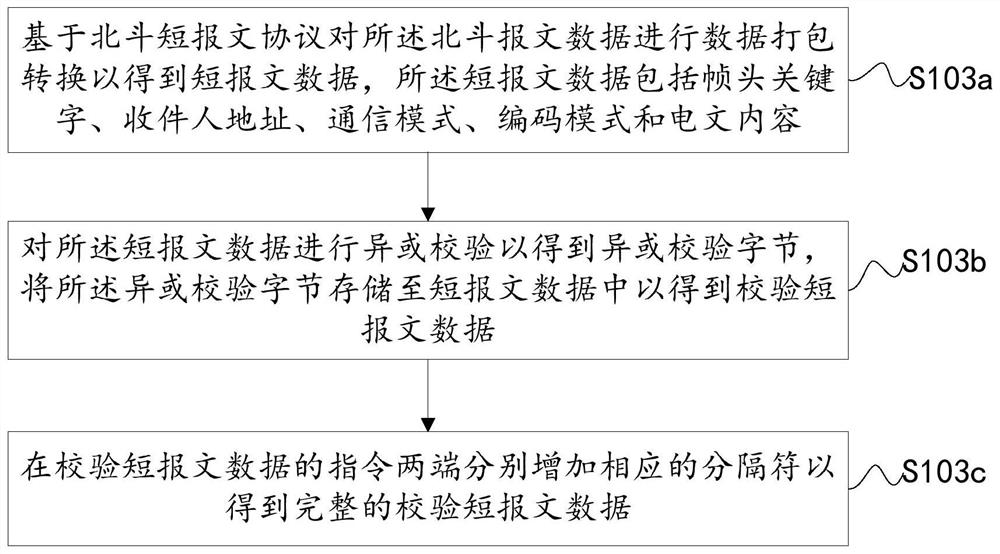 Beidou short message packaging and analyzing method and device