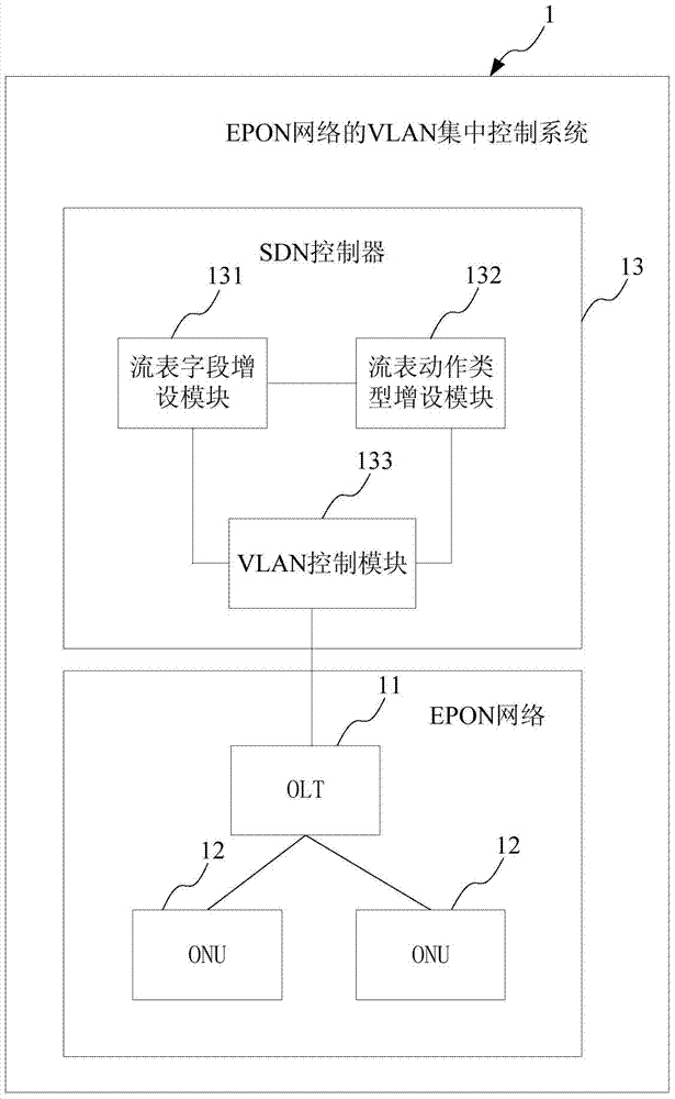 A kind of vlan centralized control method and system of epon network