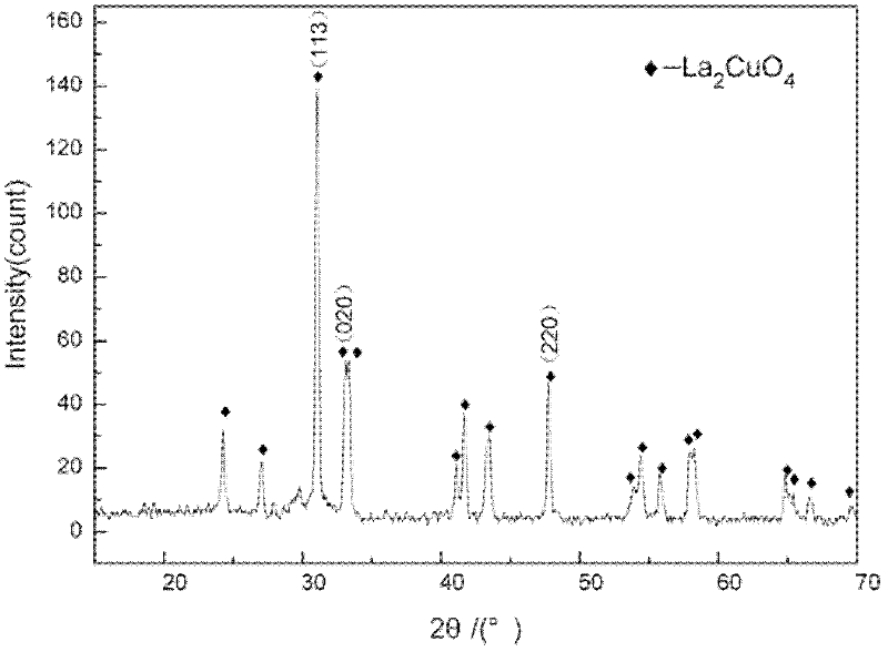 Co-precipitation method for preparing lanthanum cuprate (La2CuO4) powder