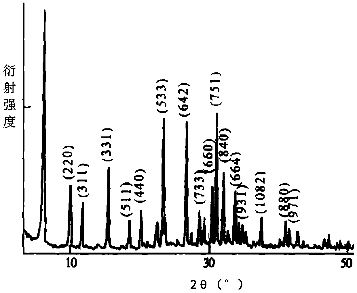 Anion additive