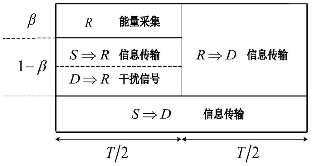 Full-duplex destination scrambled untrusted energy harvesting relay transmission method and system