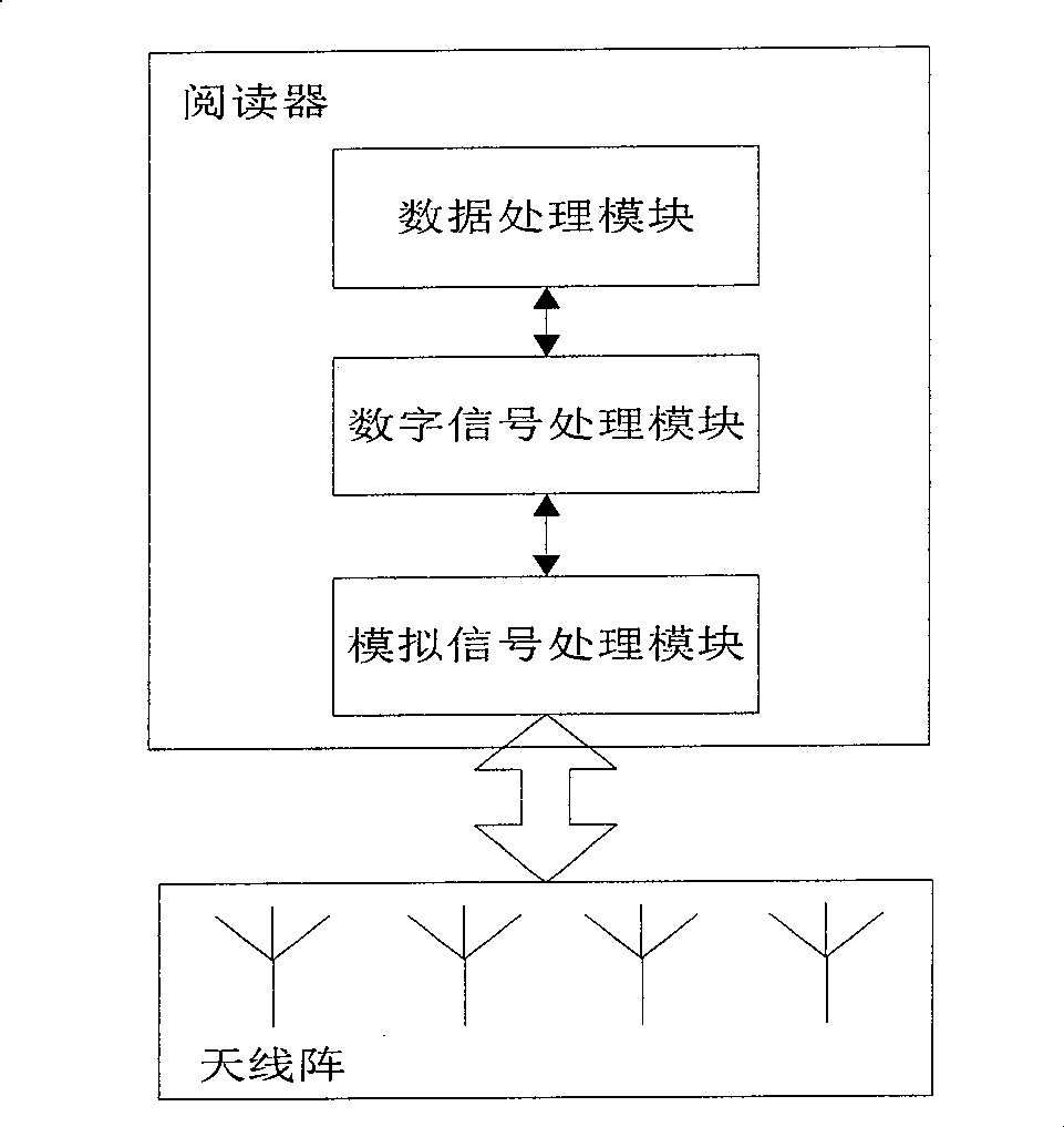 Intelligent RFID reading system anticonflict scheduling method