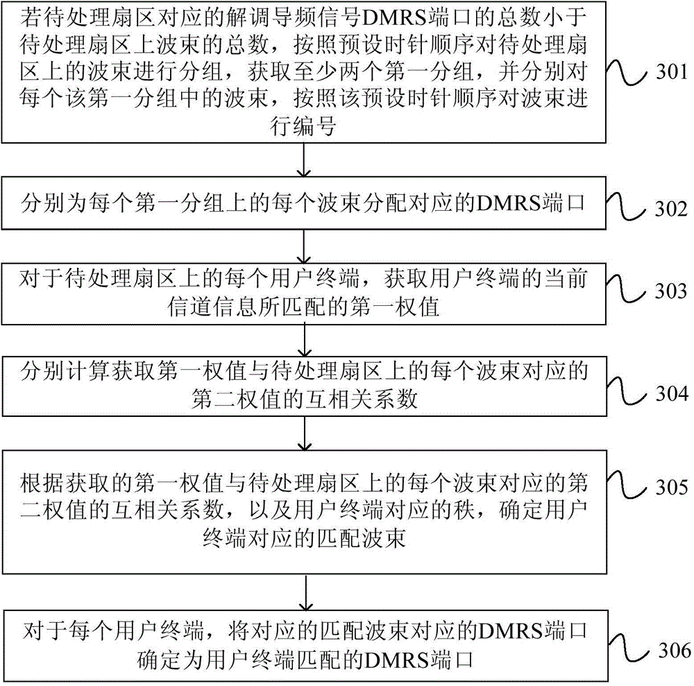 MIMO (multiple-input multiple-output) based pilot frequency distribution method and MIMO based pilot frequency distribution device