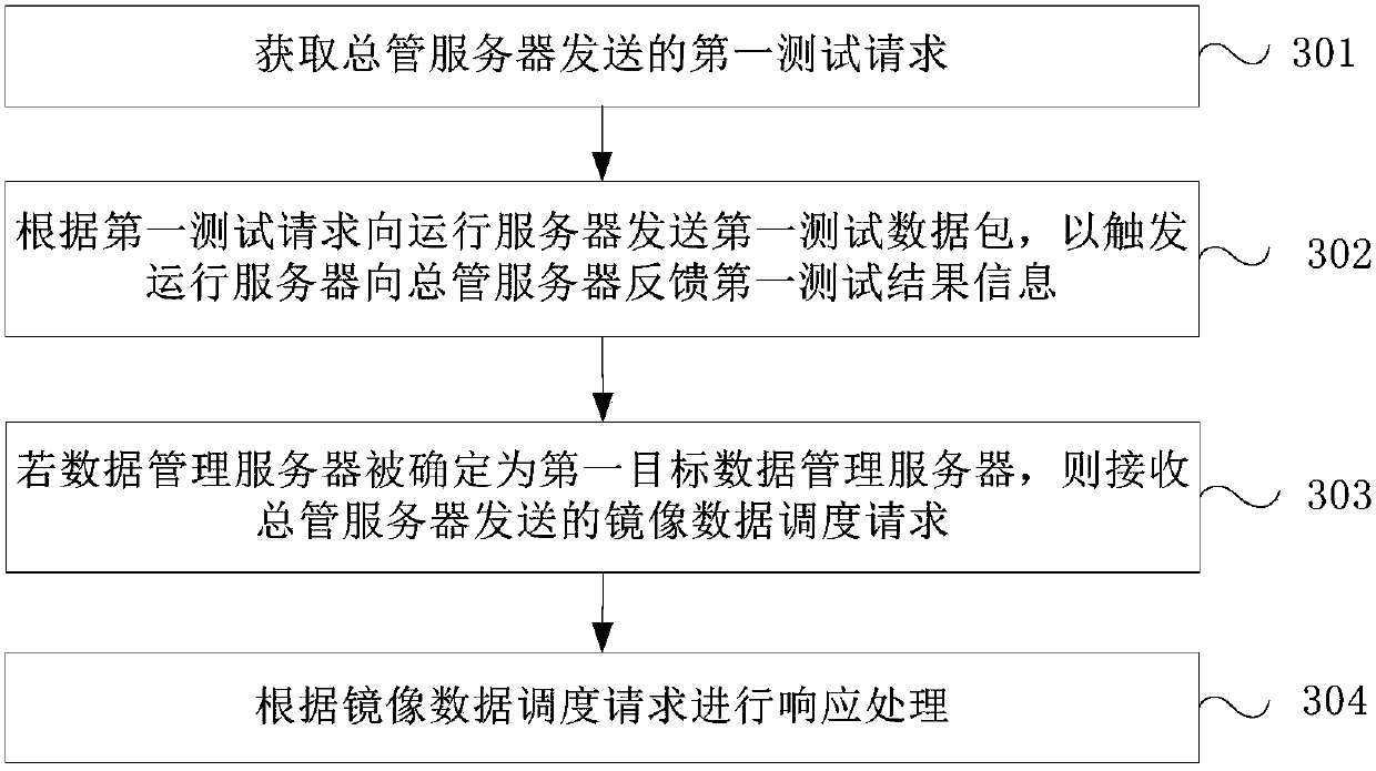 Container image data management method, device and system