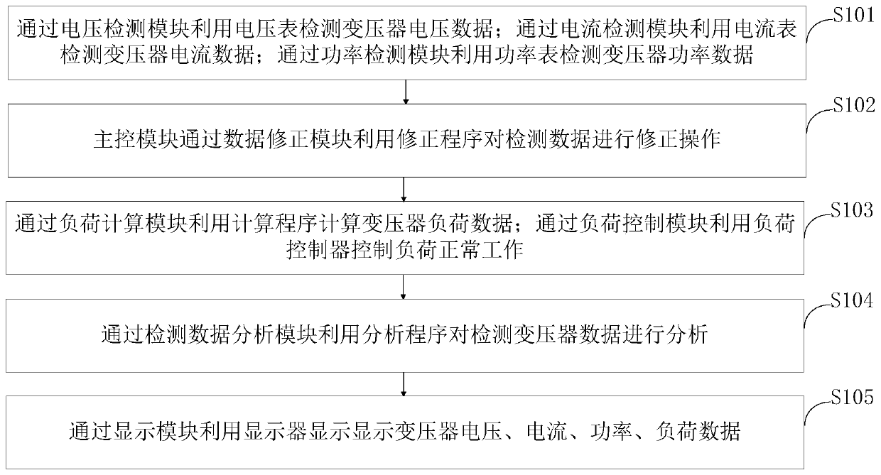 Intelligent transformer load carrying control system and method, terminal and storage medium