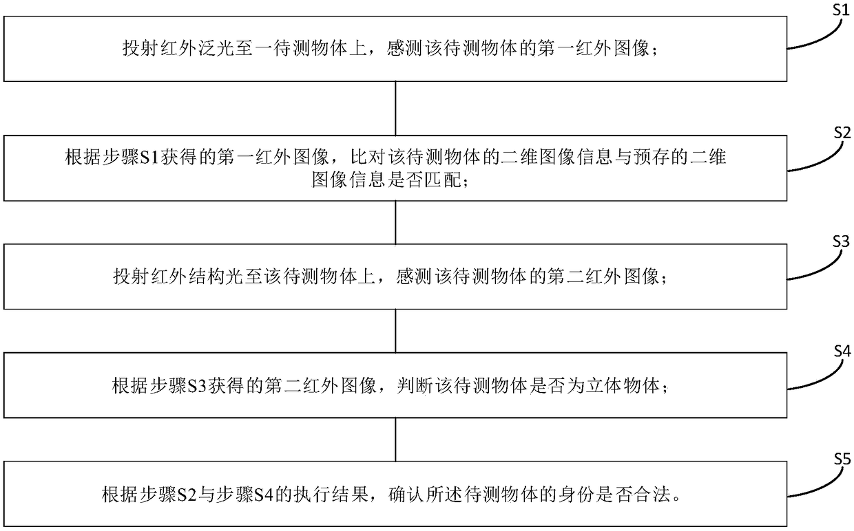 Authentication method, device and electronic equipment