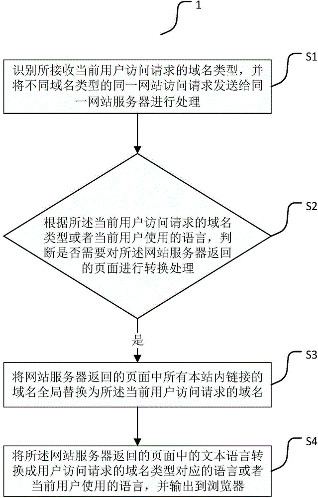 Method and device for implementing multi-language and multi-domain name service of website