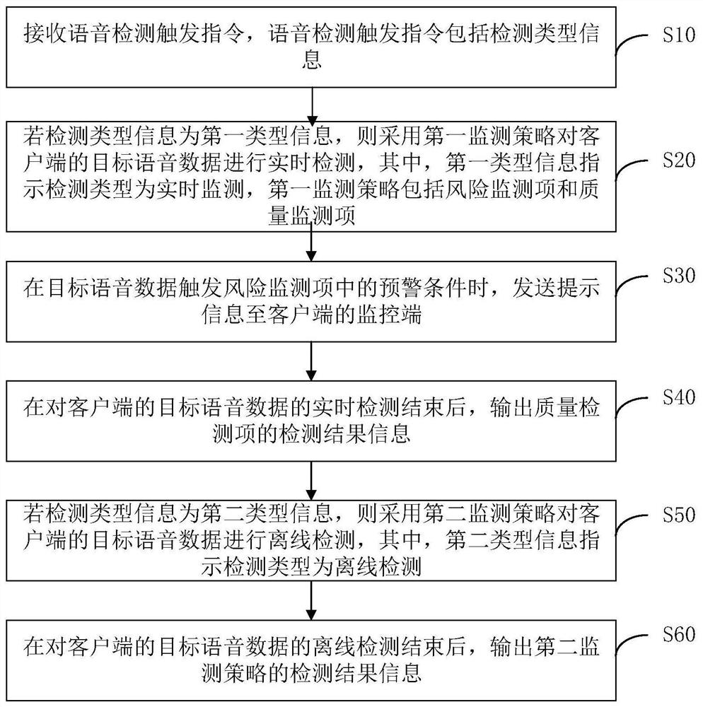 Voice data detection method and device, computer equipment and storage medium
