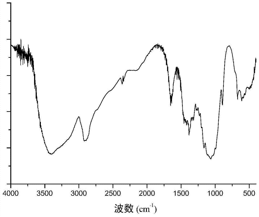 Molecularly imprinted porous magnetic cellulose microspheres on the surface of artesunate and its preparation method and application