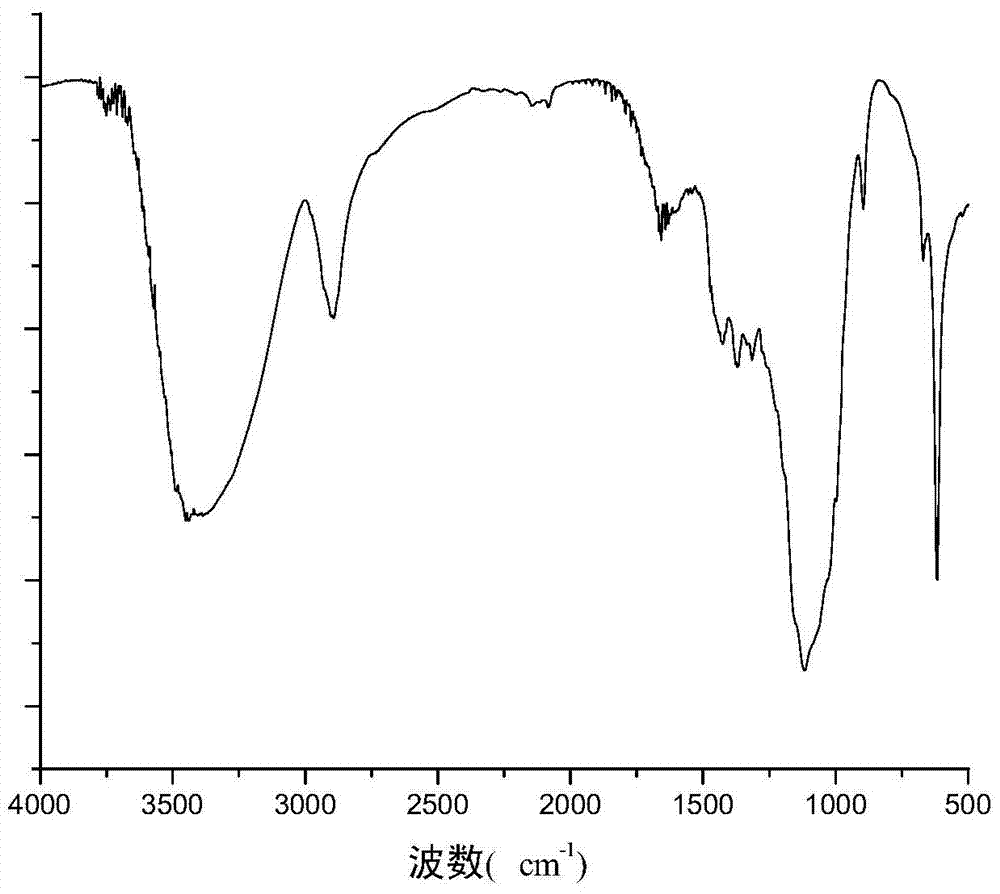 Molecularly imprinted porous magnetic cellulose microspheres on the surface of artesunate and its preparation method and application