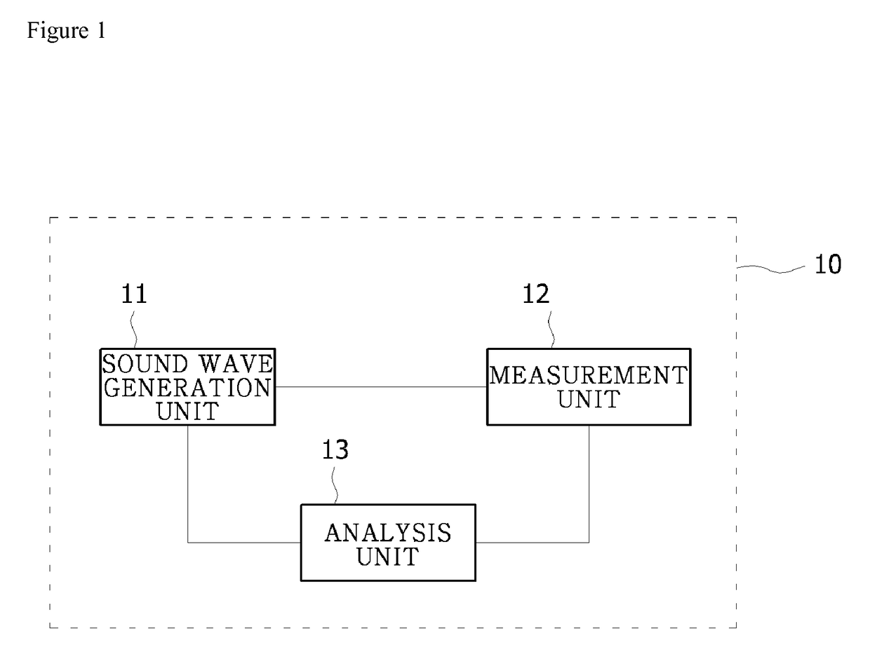 System for measuring propagation velocity of sound wave and method of measuring propagation velocity of sound wave