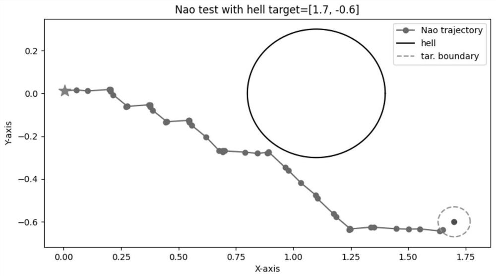Nao robot path planning method based on deep Double-Q network