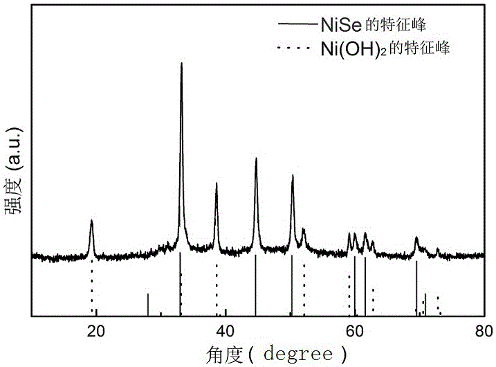 Ni(OH)2/NiSe nanometer rod material used for super capacitor and preparation method thereof