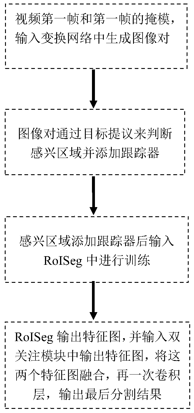 Dual-module neural network structure video object segmentation method