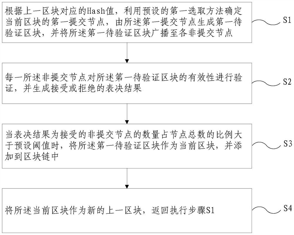 A method to implement blockchain consensus mechanism