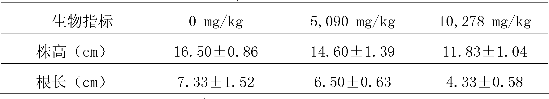 Method of remedying petroleum hydrocarbon contaminated soil by using ornamental plant Portulaca Grandiflora L.