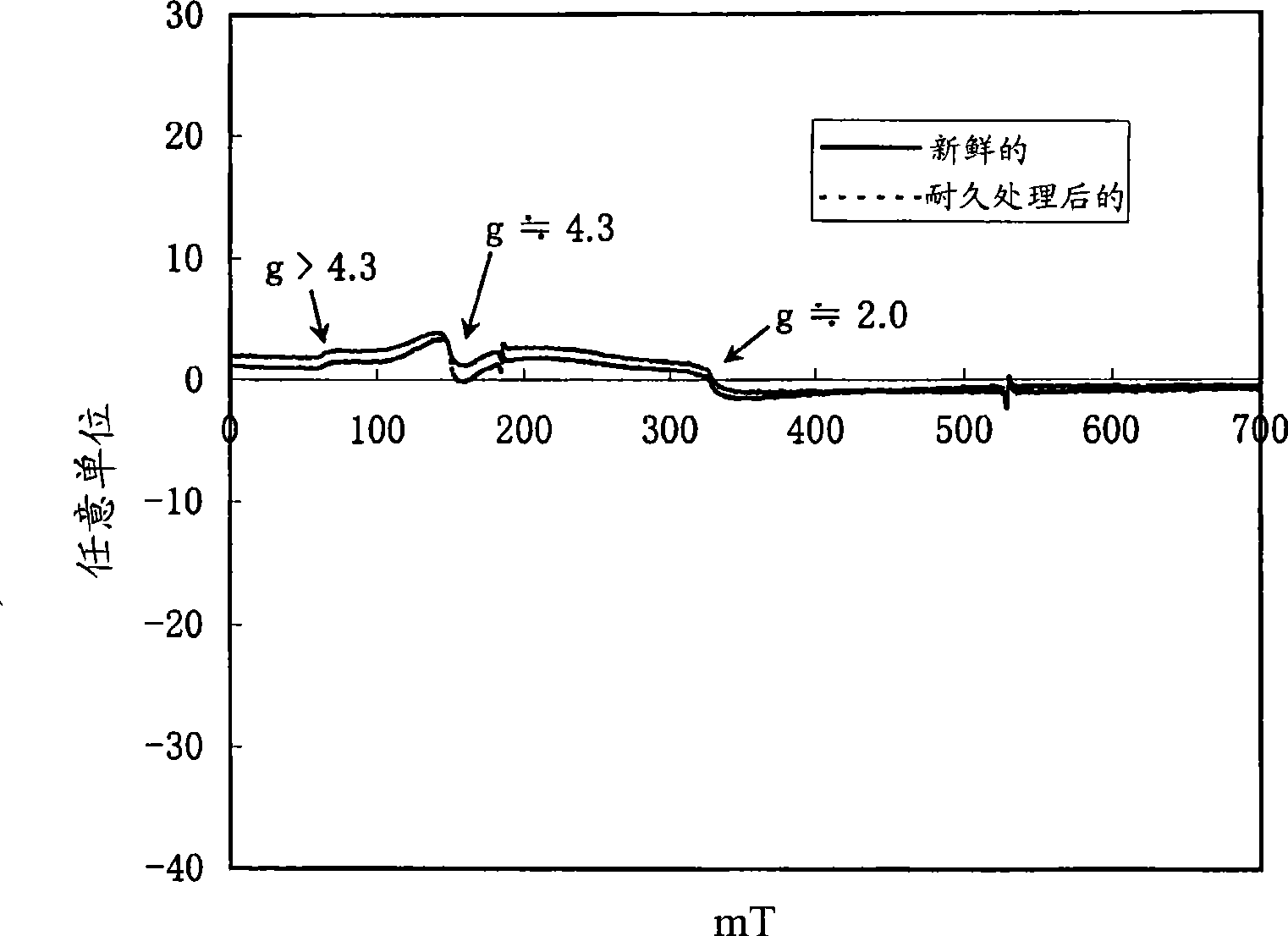 Catalyst for reducing nitrogen oxides and process for reducing nitrogen oxides