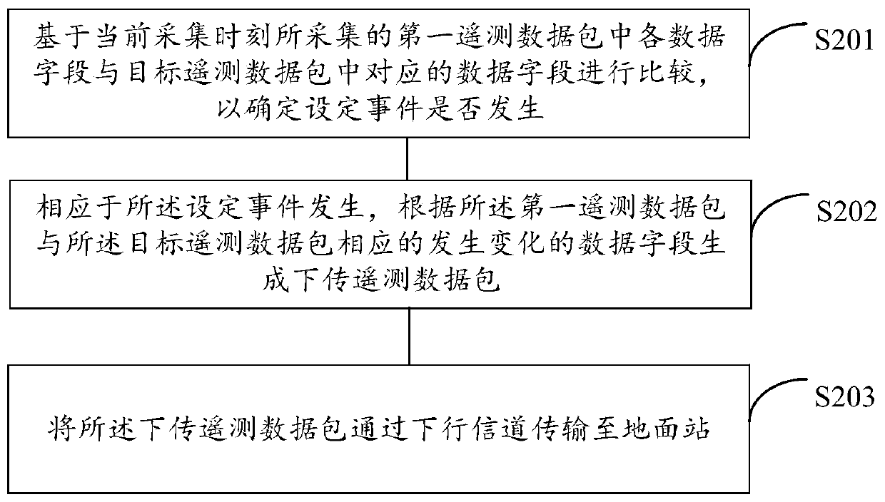 Satellite telemetry data processing method and device based on event driving and computer storage medium