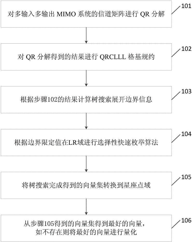 MIMO (multiple input and multiple output) detection method based on lattice reduction