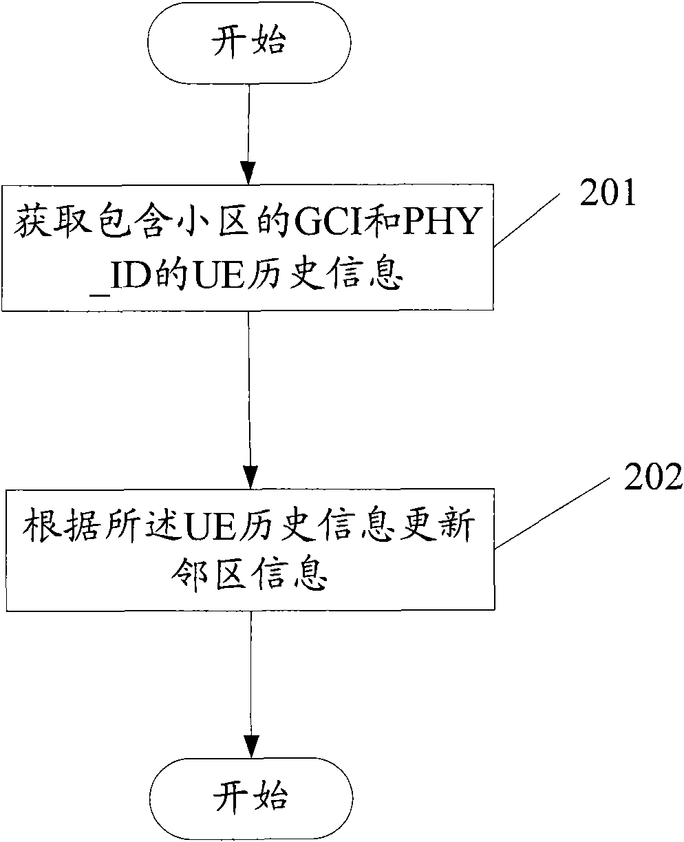 Method, device and base station for updating information in adjacent regions