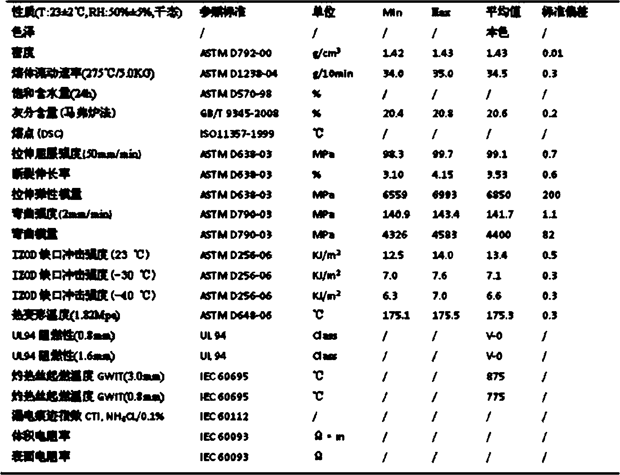 Flame retardant reinforced co-polymerized nylon composite with high temperature of glowing filaments and preparation technology thereof