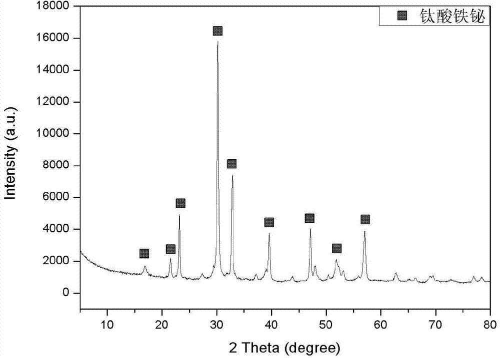 Bismuth oxychloride-iron bismuth titanate composite photocatalyst and preparation method thereof