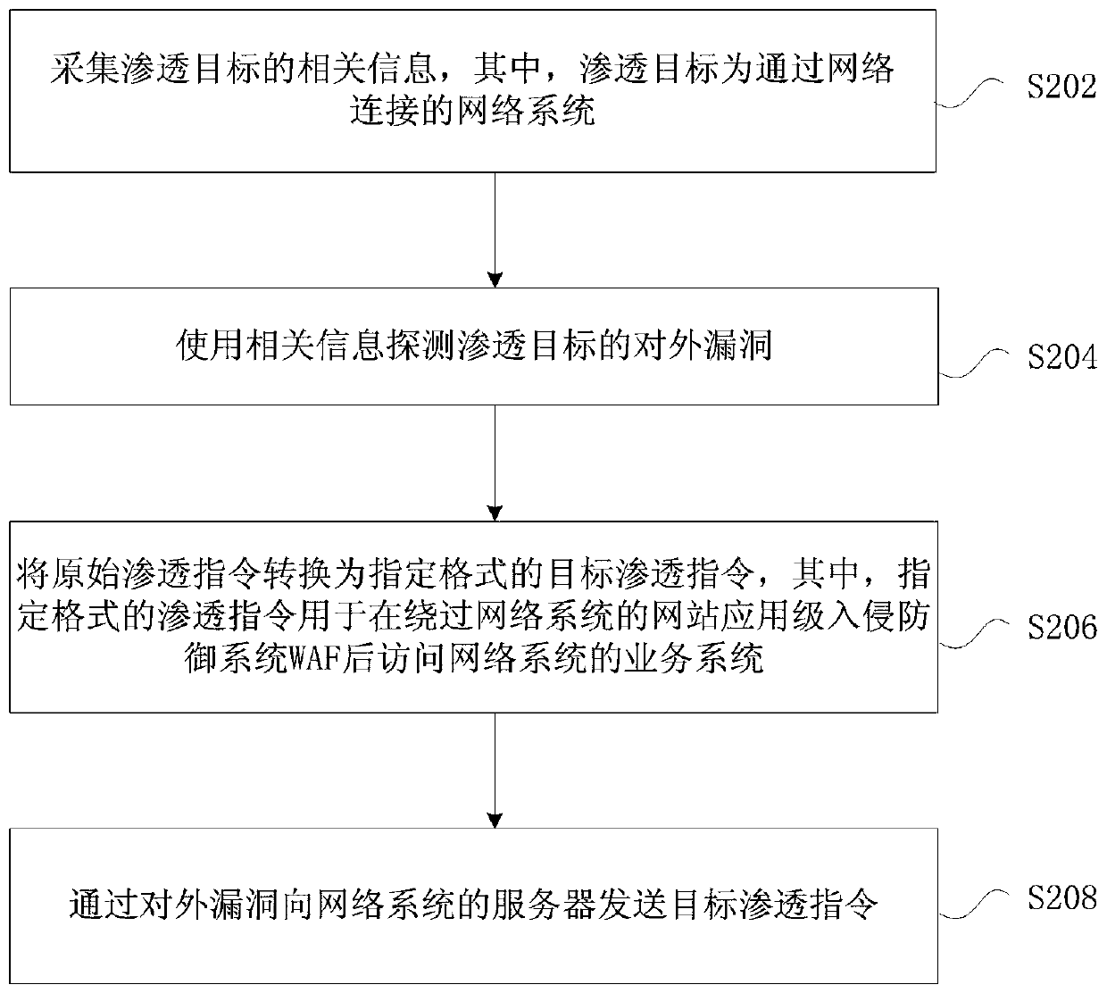 Permeation instruction sending method and device, storage medium and electronic device